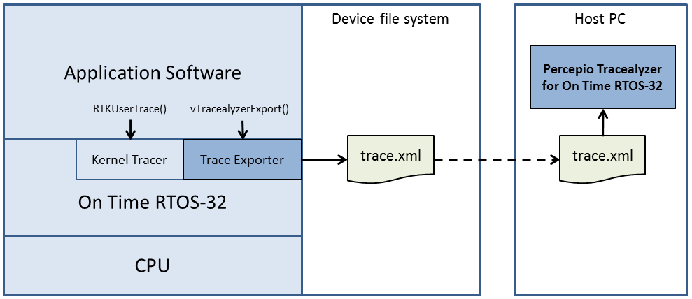 System over view