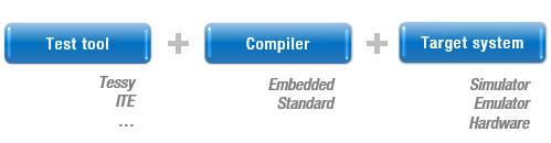 Test Management