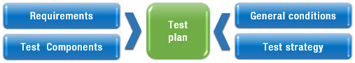 Test Procedure