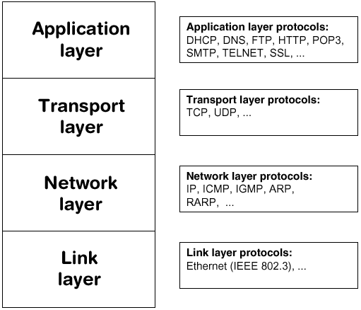 TCP/IP structure