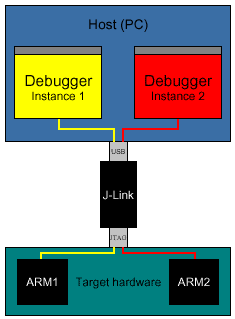 Multi core debugging